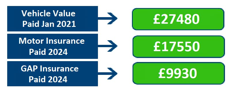 How much your Easy Gap insurance policy would pay you