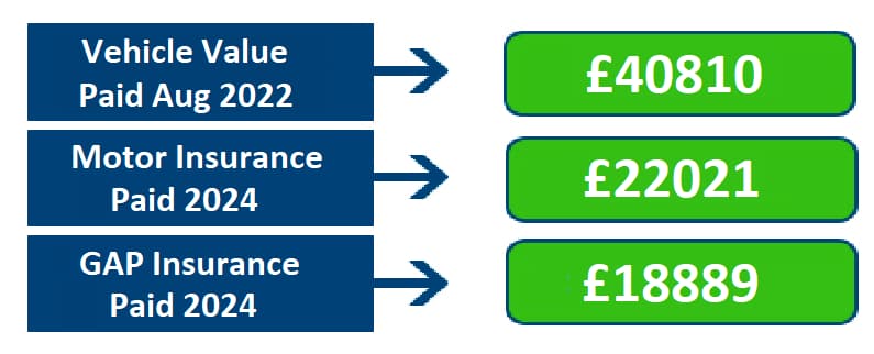 Easy Gap Insurance Claims data 